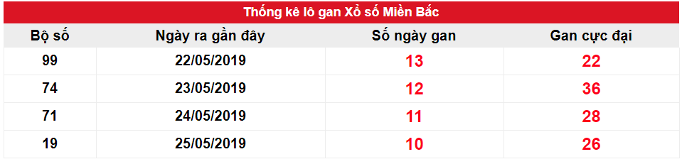 Kết quả gan XSMB biên độ 10