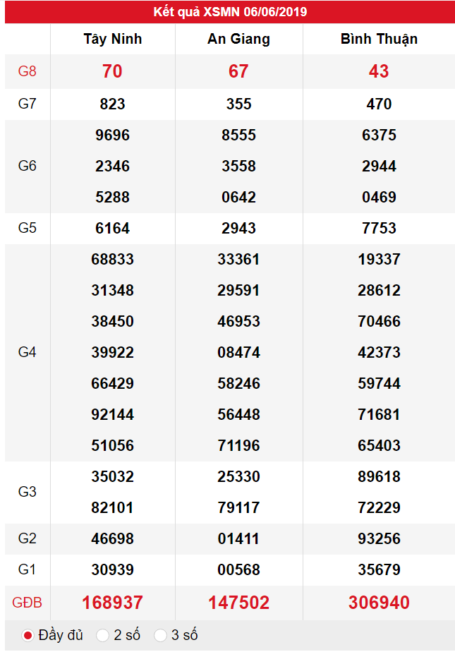 XSMN ngày 06/06 có tỉ lệ trúng lớn