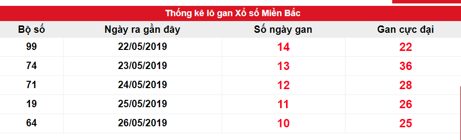 Kết quả gan XSMB biên độ 10