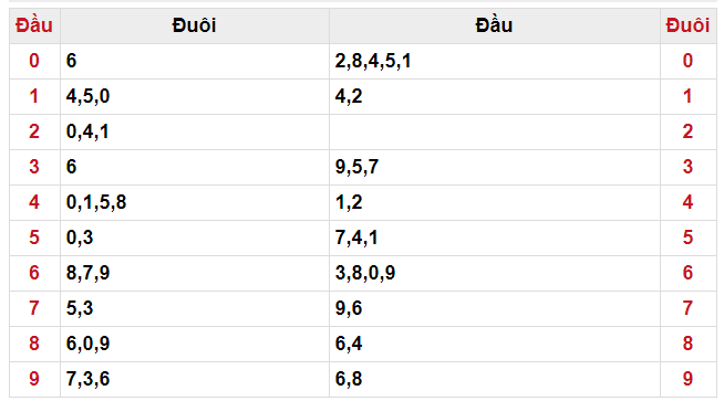 Thống kê đầu đuôi XSMB ngày 07/06