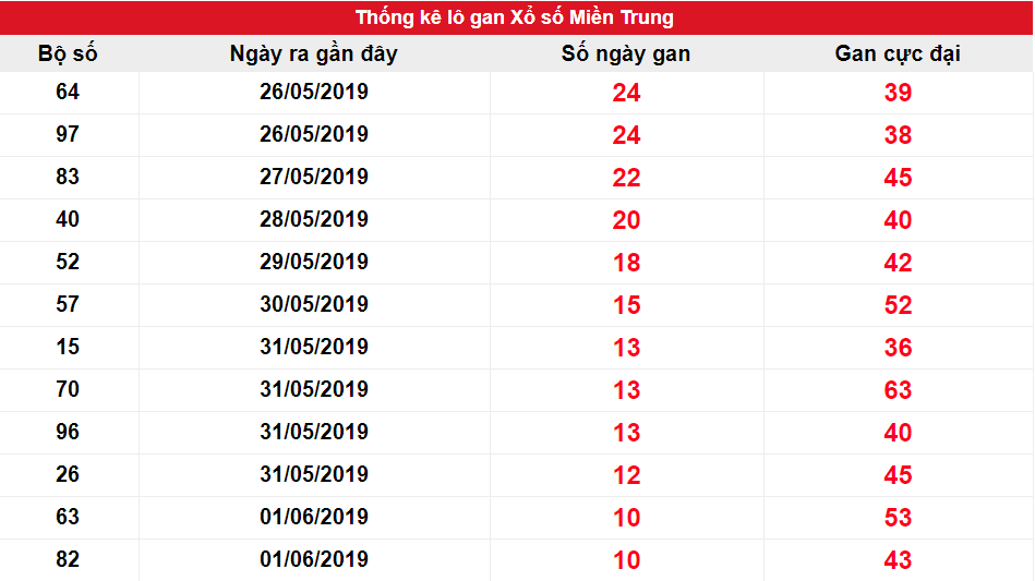 Kết quả gan XSMT biên độ 10