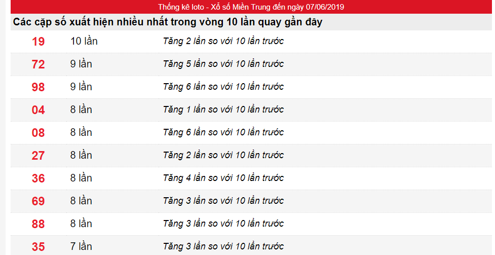 Tần suất lô XSMT ngày 07/06