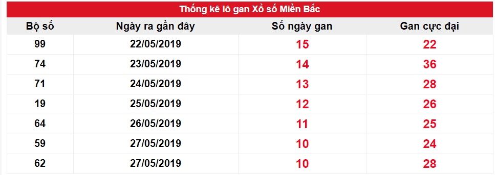 Kết quả gan XSMB biên độ 10