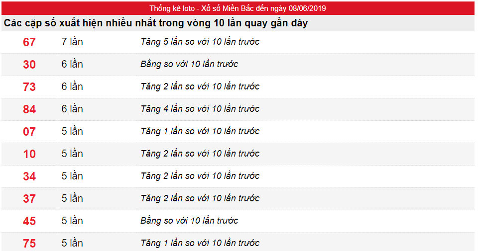 Tần suất lô XSMB ngày 08/06