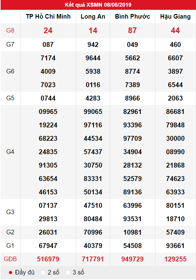 XSMN ngày 08/06 có tỉ lệ trúng lớn