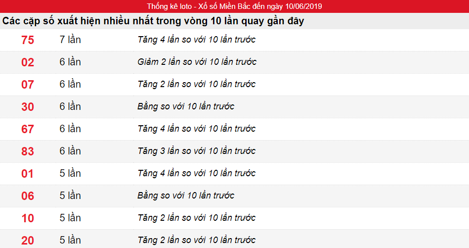 Tần suất lô XSMB ngày 10/06