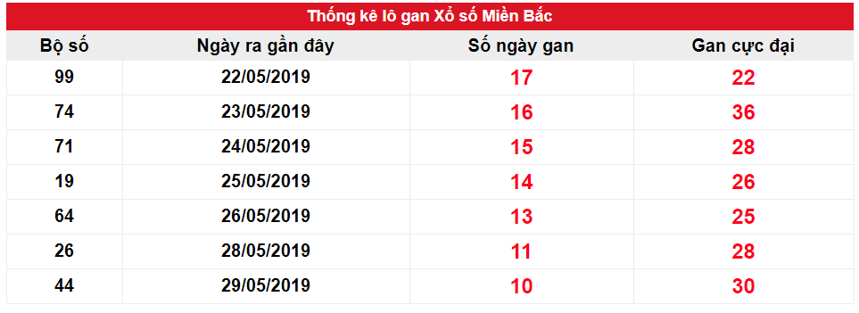 Kết quả gan XSMB biên độ 10