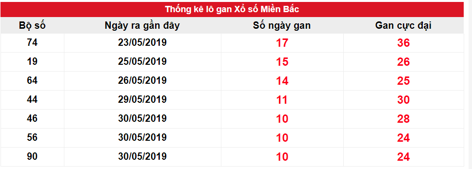 Kết quả gan XSMB biên độ 10