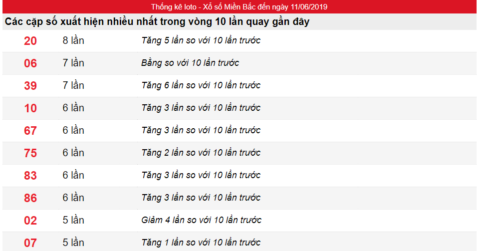 Tần suất lô XSMB ngày 11/06