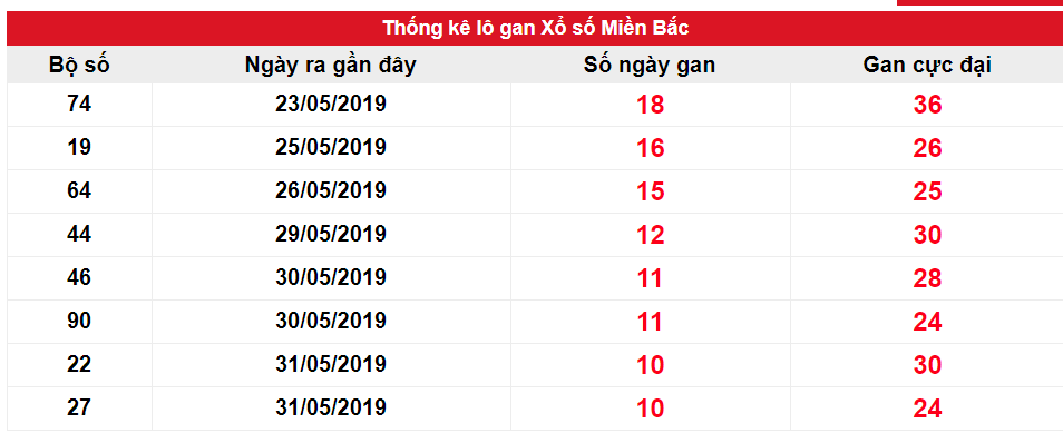 Kết quả gan XSMB biên độ 10