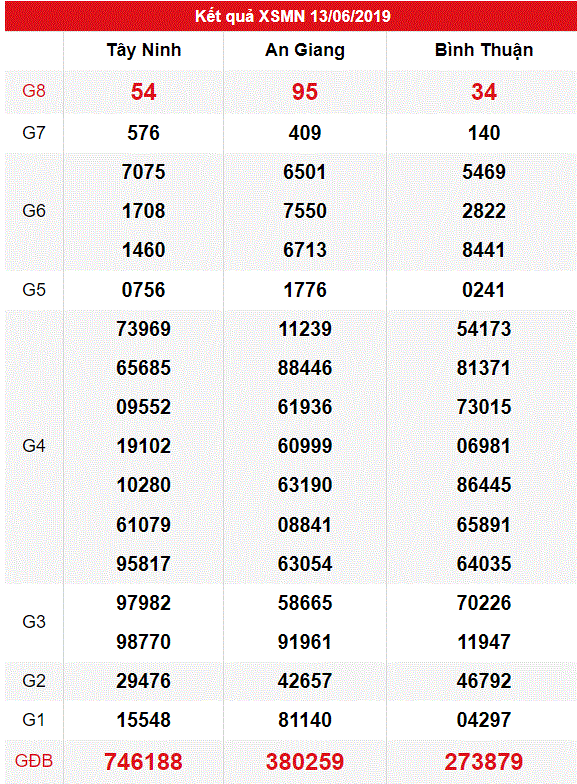 XSMN ngày 13/06 có tỉ lệ trúng lớn