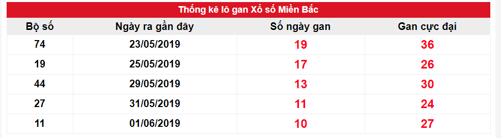 Kết quả gan XSMB biên độ 10