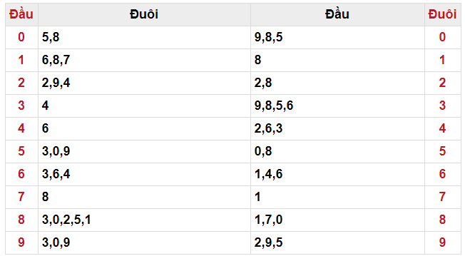 Đầu đuôi may mắn XSMB ngày 13/06