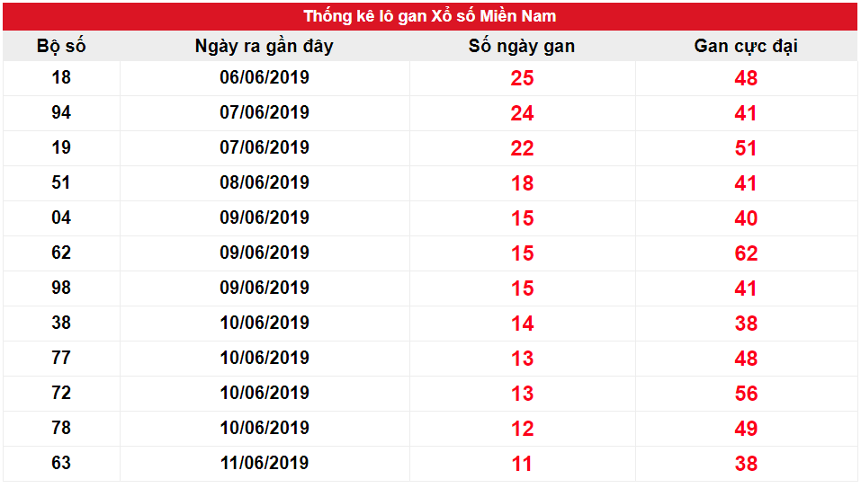 Kết quả gan XSMN biên độ 10