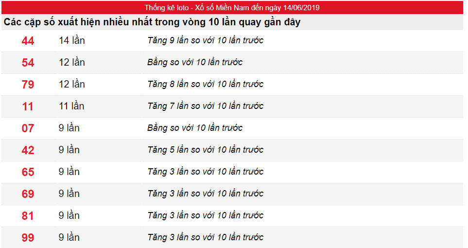 Tần suất lô XSMN ngày 14/06