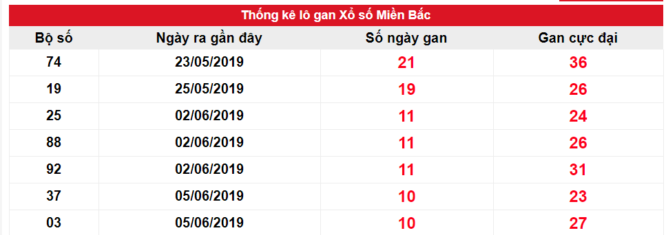 Kết quả gan XSMB biên độ 10