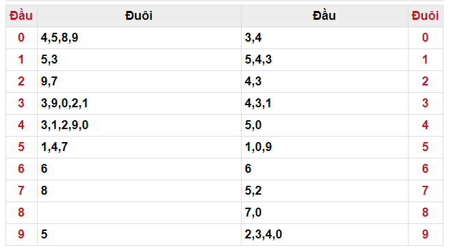 Kết quả đầu đuôi XSMB ngày 15/06