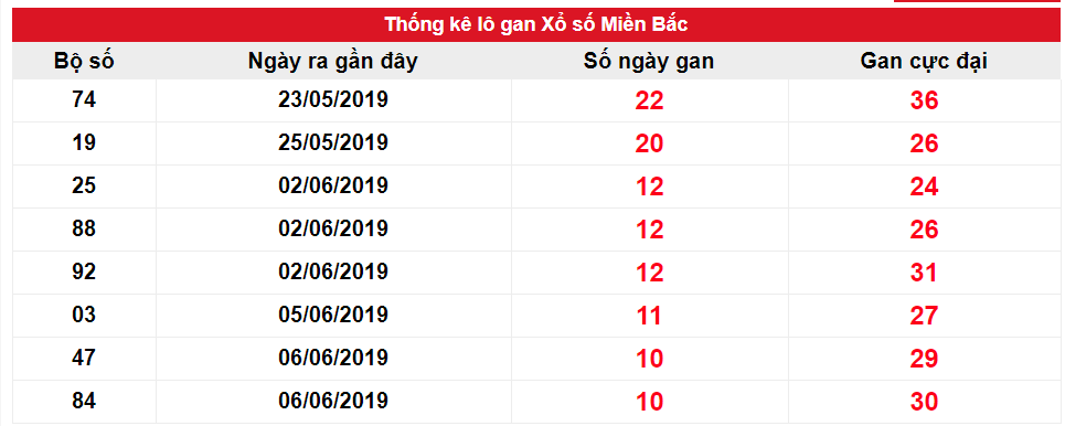 Kết quả gan XSMB biên độ 10