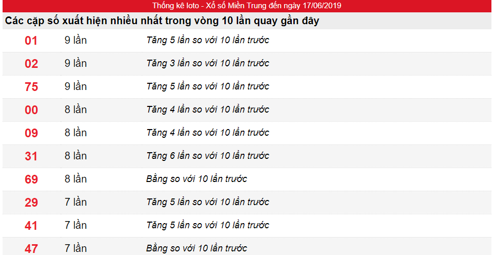 Tần suất lô XSMN ngày 17/06