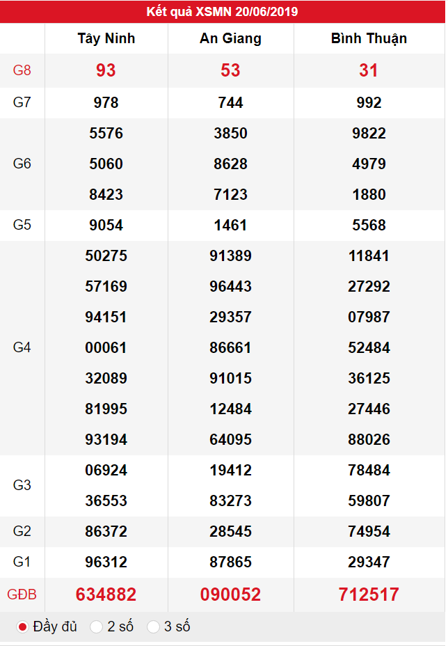 XSMN ngày 20/06 có tỉ lệ trúng lớn