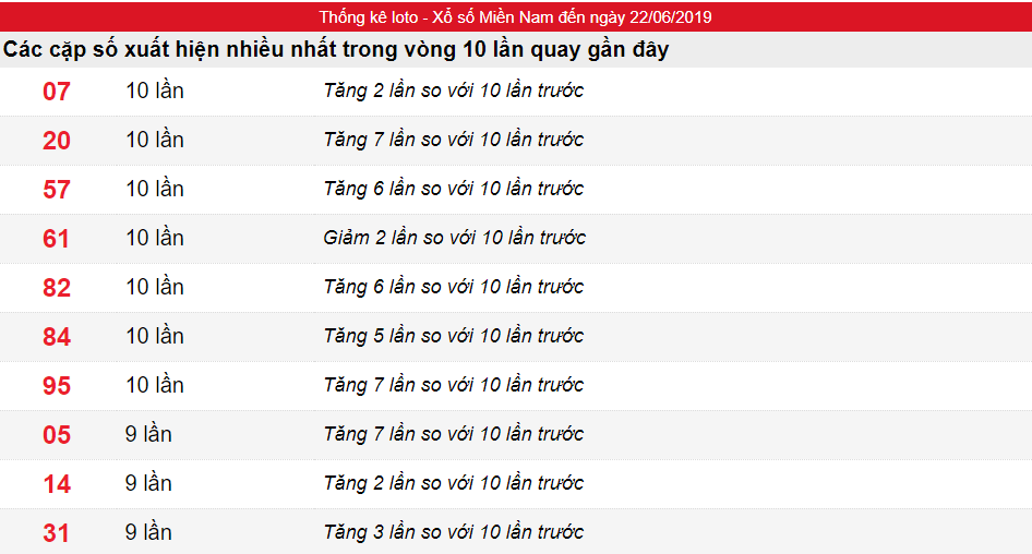 Tần suất lô XSMN ngày 22/06.