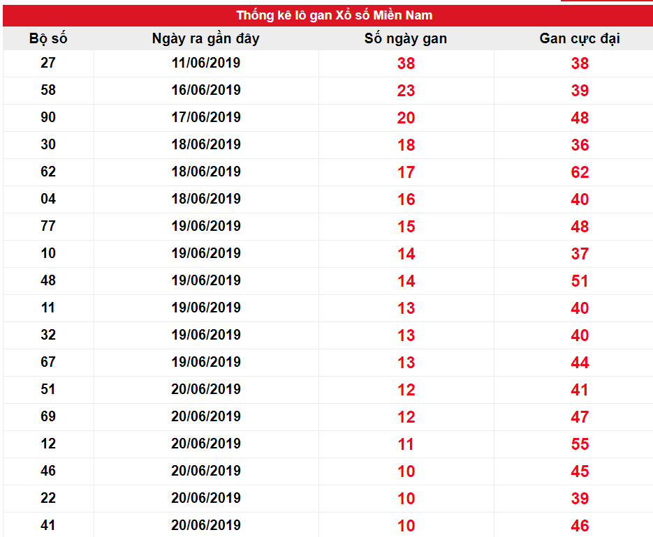 Kết quả gan XSMN ngày 23/06