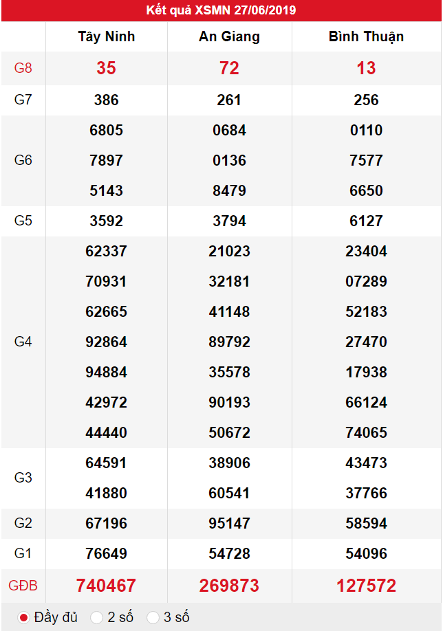 XSMN ngày 27/06 có tỉ lệ trúng lớn
