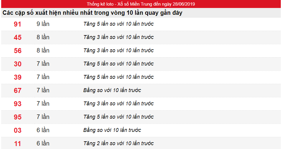 Tần suất lô XSMT ngày 28/06