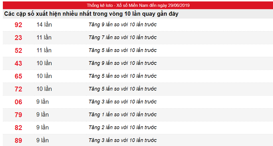 Tần suất lô XSMN ngày 29/06