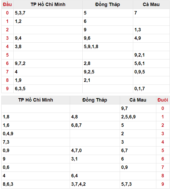 Số đầu đuôi may mắn miền Nam ngày 01/07