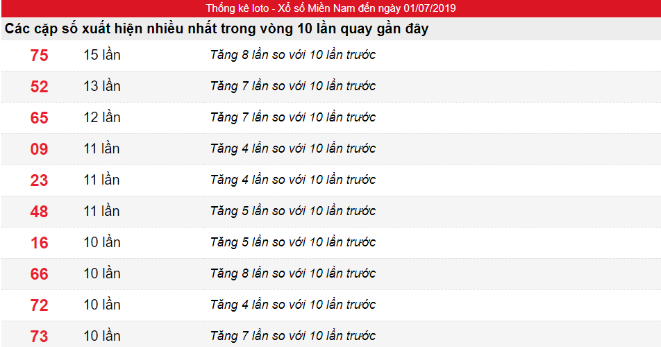 Tần suất lô tô XSMN ngày 01/07