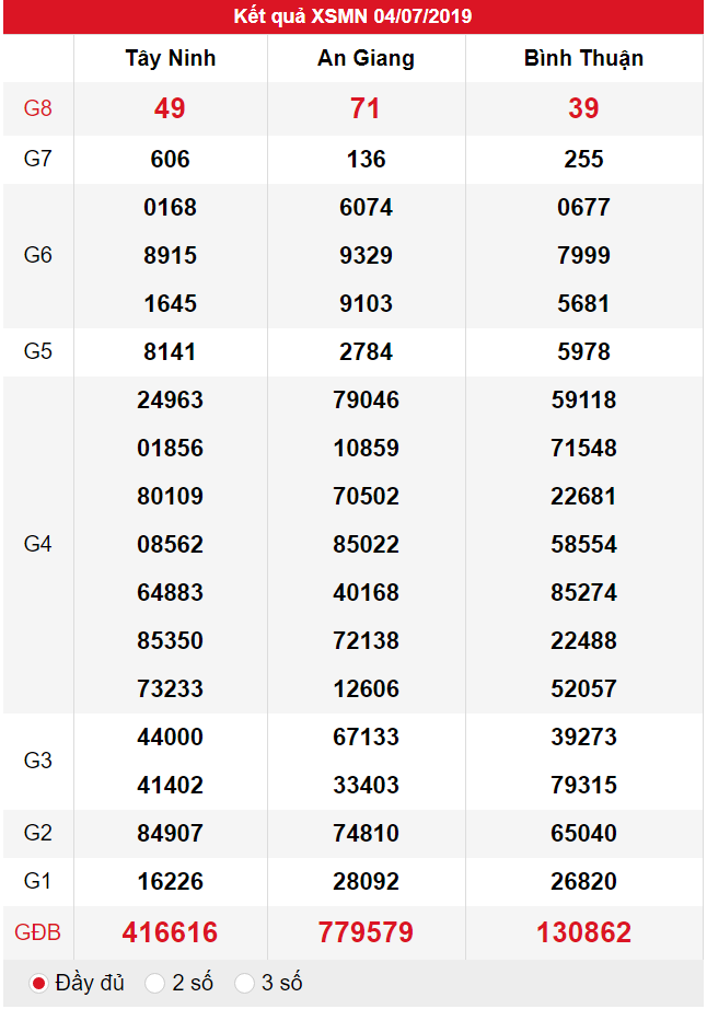 XSMN ngày 04/07 có tỉ lệ trúng lớn