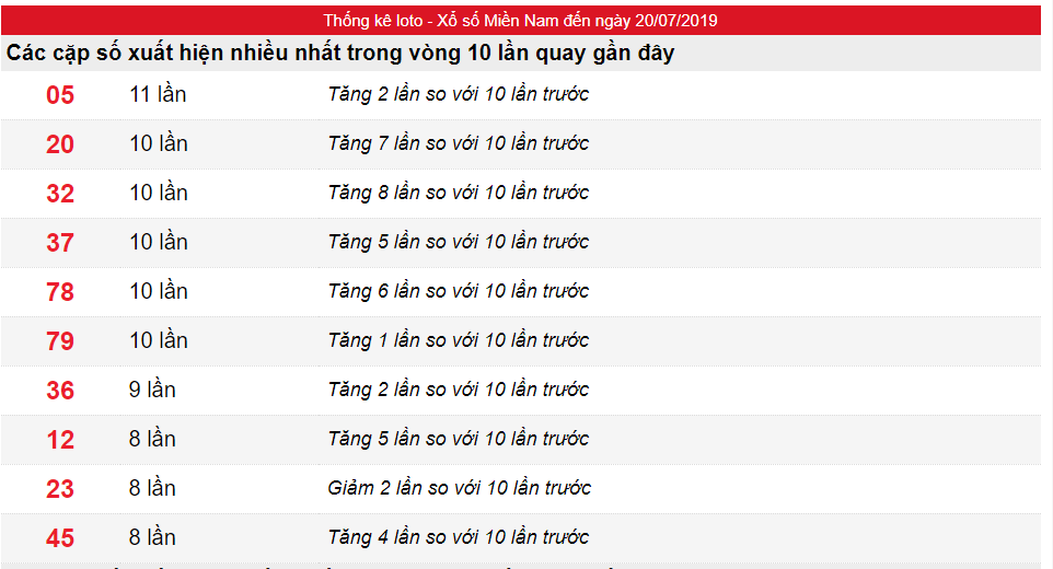 Tần suất lô miền Nam ngày 20/07