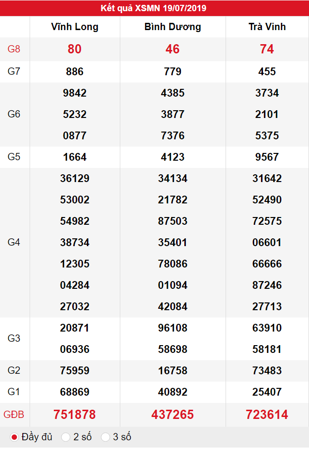 XSMN ngày 19/07 có tỉ lệ trúng lớn