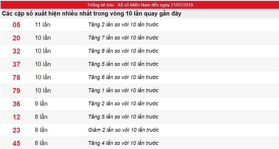 Tần suất lô XSMN ngày 21/07