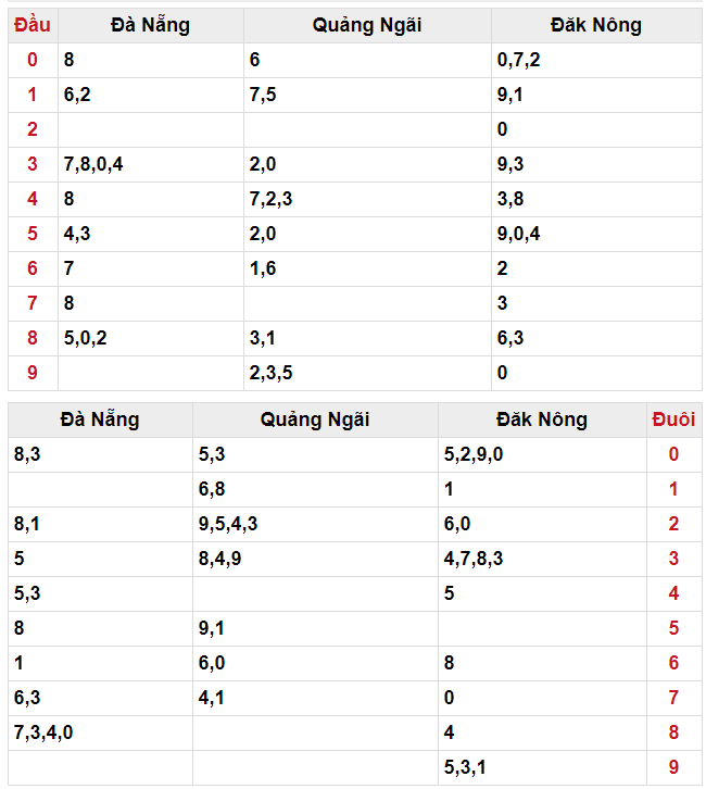 Số đầu đuôi XSMT ngày 27/07