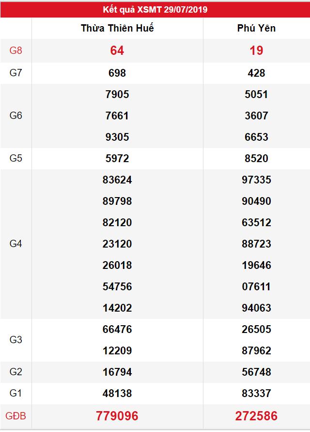 XSMT ngày 29/07 có tỉ lệ trúng lớn