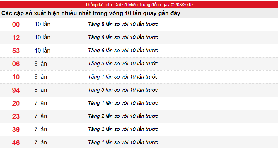 Tần suất lô XSMT ngày 02/08