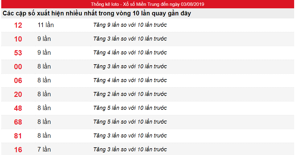 Tần suất lô XSMT ngày 03/08