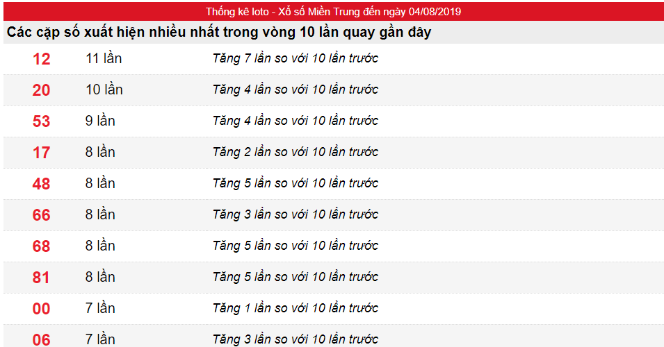 Tần suất lô tô XSMT ngày 04/08