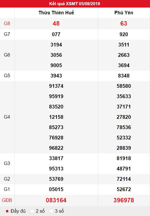 XSMT ngày 05/08 có tỉ lệ trúng lớn