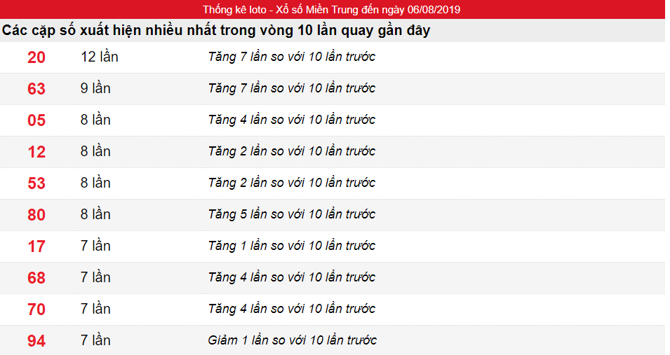 Tần suất lô XSMT ngày 06/08