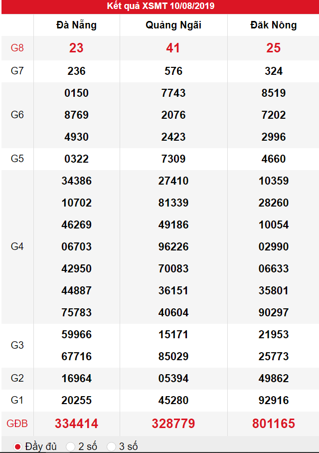 XSMT ngày 10/08 có tỉ lệ trúng lớn