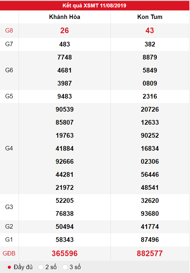 XSMT ngày 11/08 có tỉ lệ trúng lớn