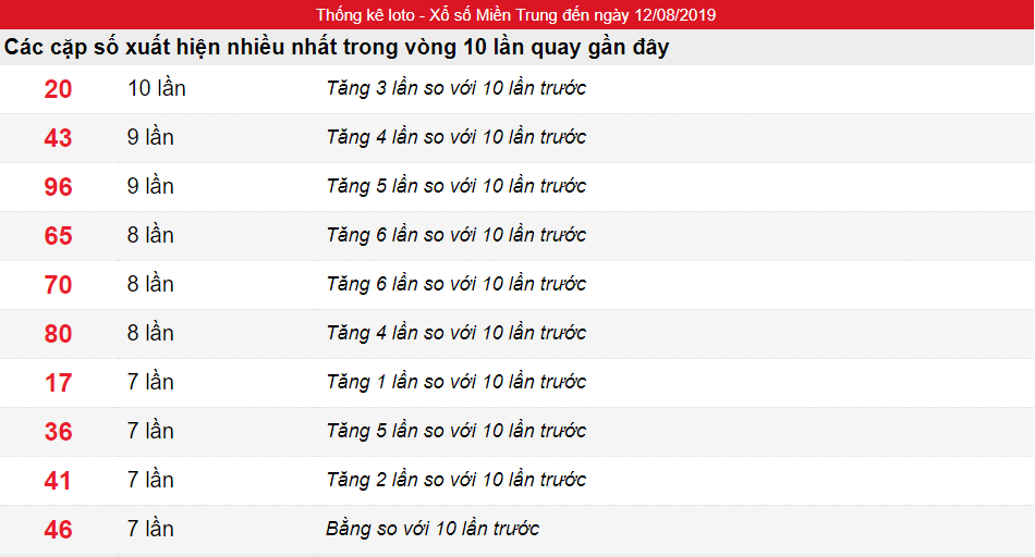 Tần suất lô XSMT ngày 12/08