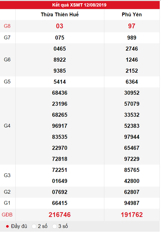 XSMT ngày 12/08 có tỉ lệ trúng lớn