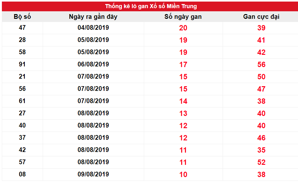 Kết quả gan XSMT biên độ 10