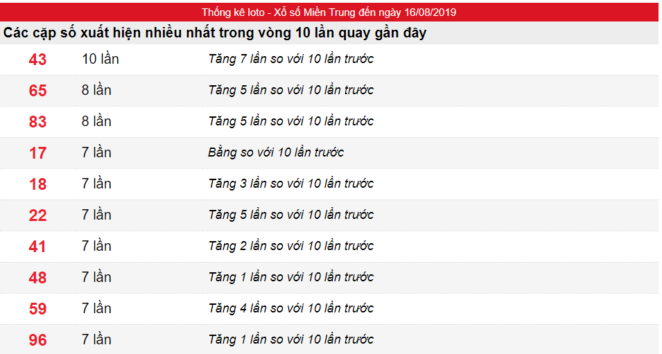 Tần suất lô XSMT ngày 16/08