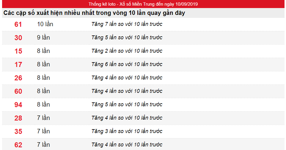 Tần suất lô XSMT ngày 10/09