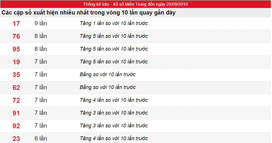 Tần suất lô XSMT ngày 20/09